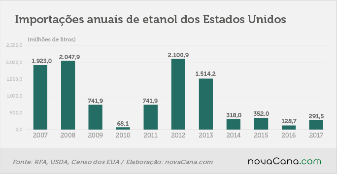 exportacao eua 3 importacao 020318