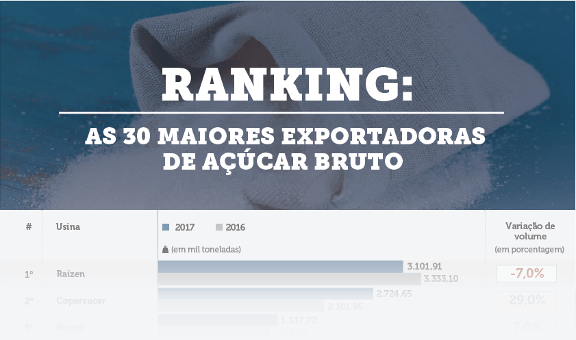 exportacao ranking 1 30 maiores 270418 BL