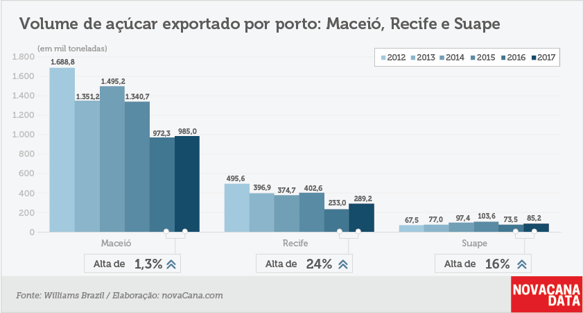 exportacao ranking 5 maceio recife suape 270418