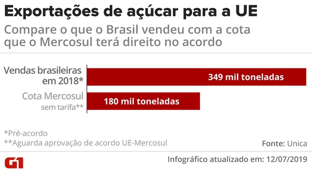 exportacoes ue acucar 160719