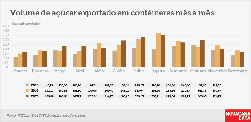 exportação conteiner mensal 020418