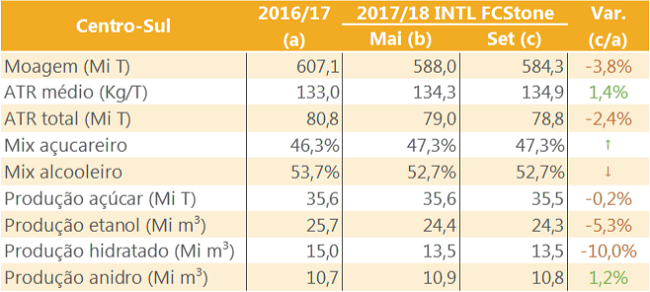 fcstone 060917 estimativa