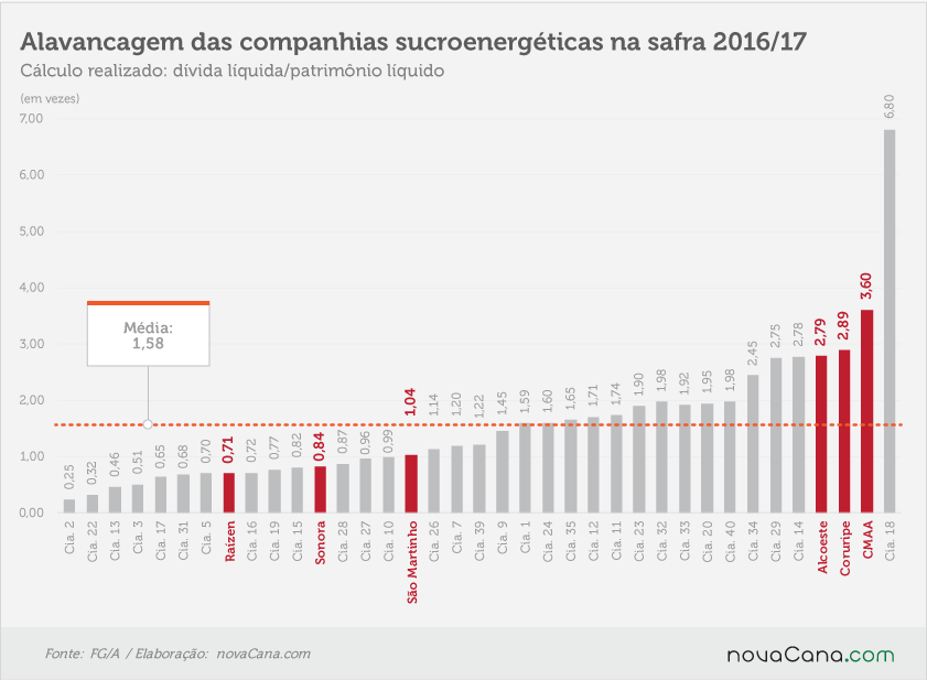 fga 181017 alavancagem