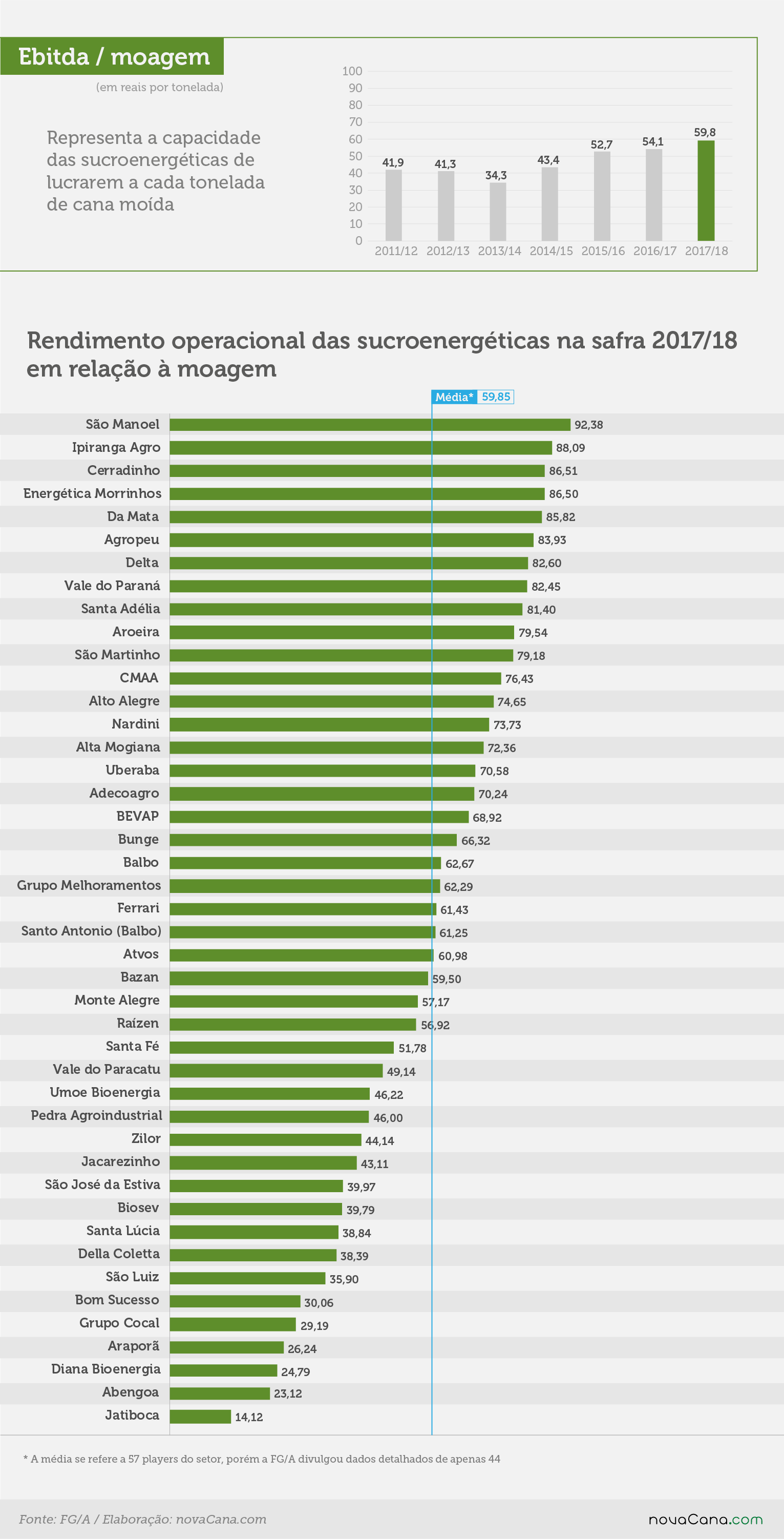fga indicadores rendimento moagem 19102018