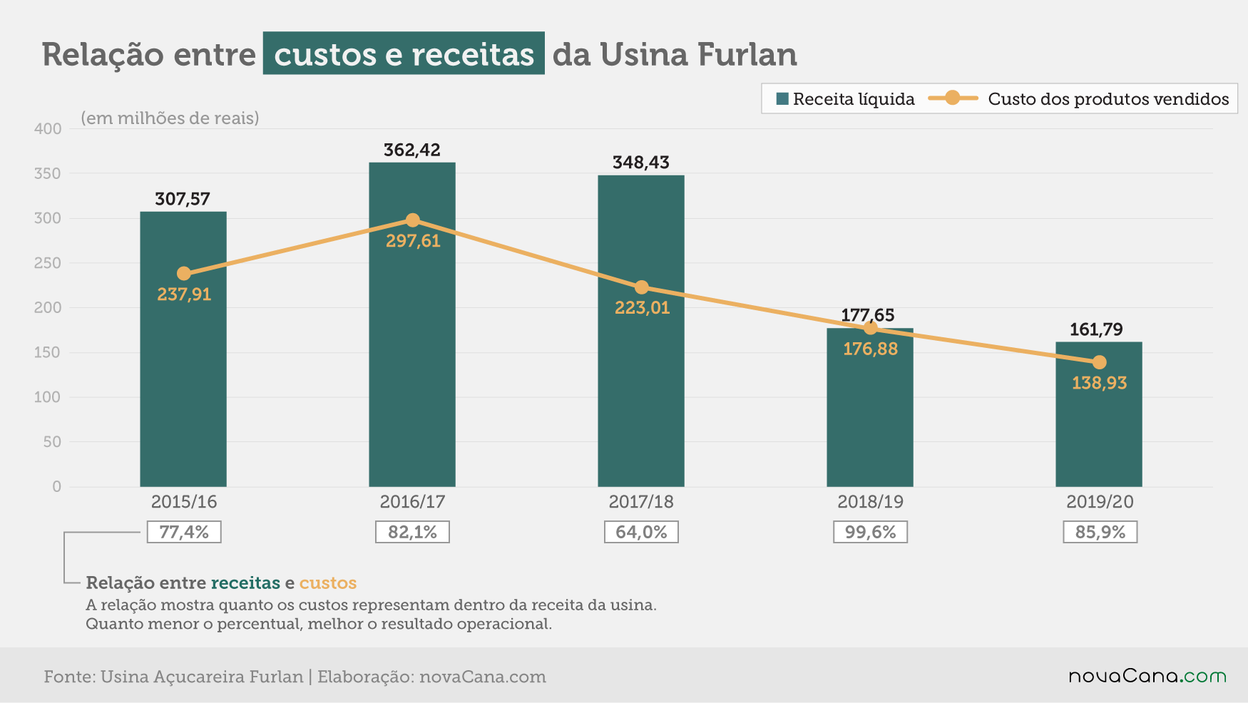 furlan 2020 receitas custos 021020