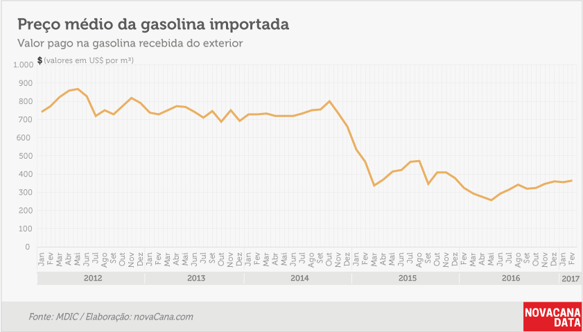 graf 2 preco medio gasolina fev17