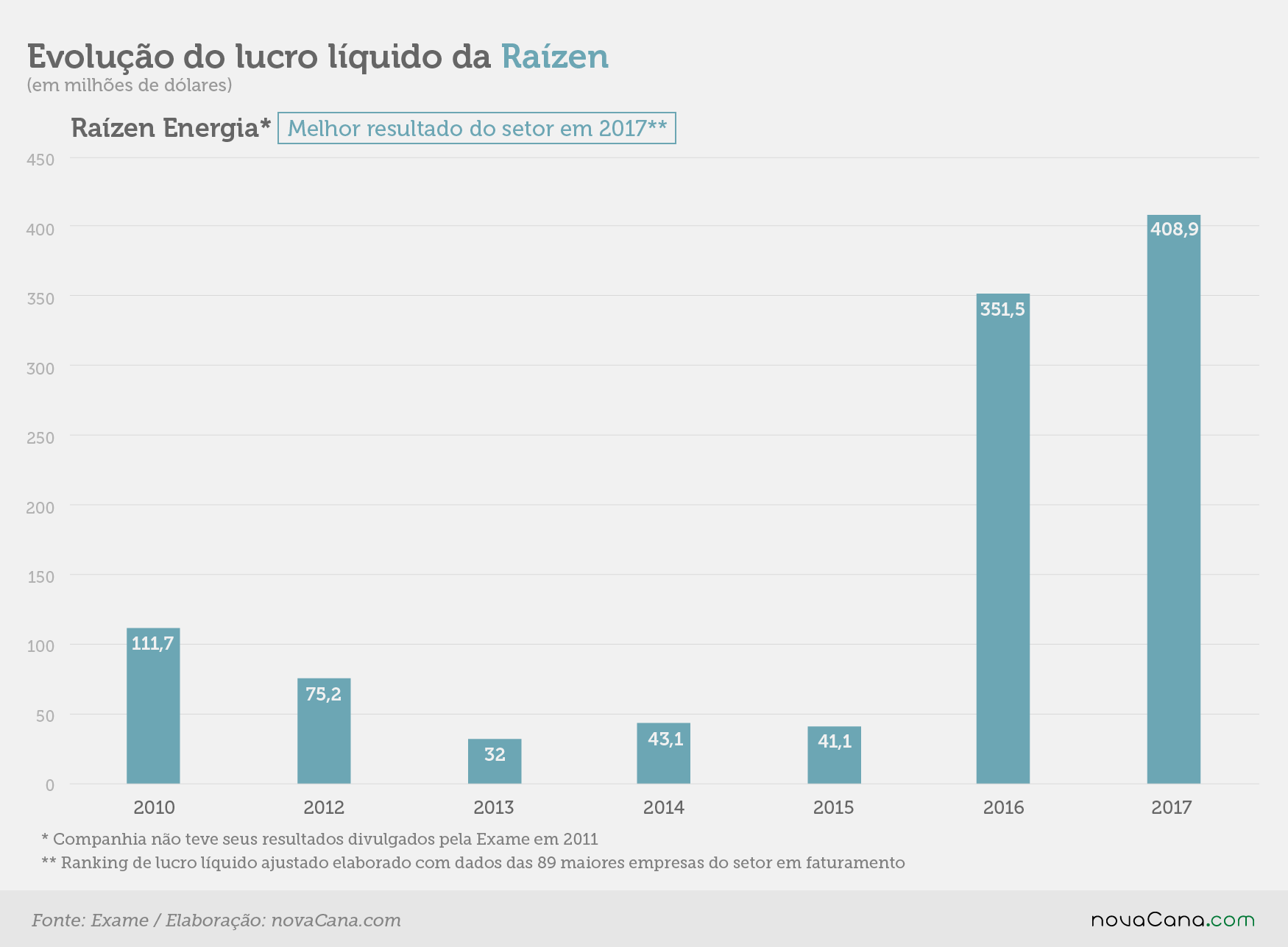 exame lucros raizen 10122018V2
