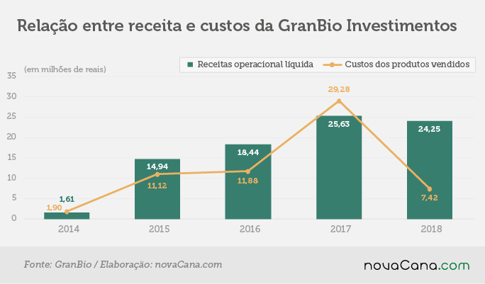 granbio 1 receita custos 21052019