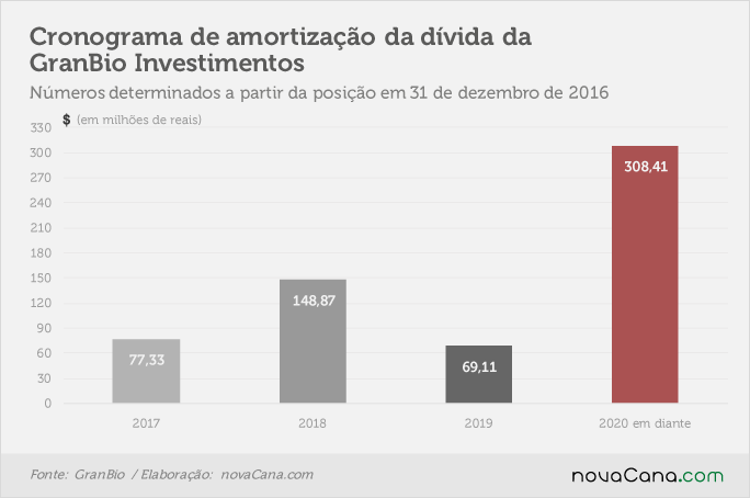 granbio-190417-amortizacao