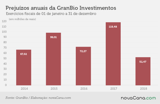 granbio 2 prejuizos 21052019