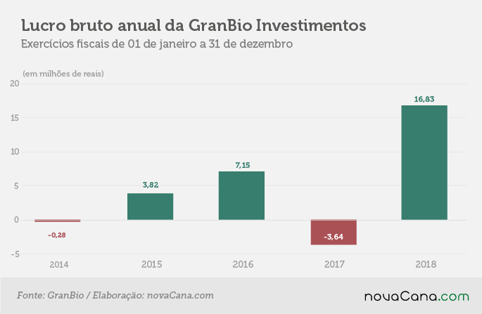granbio 4 lucrobruto 21052019