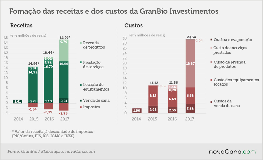 granbio formação da receita 04052018