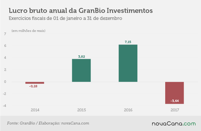 granbio lucro bruto 04052018