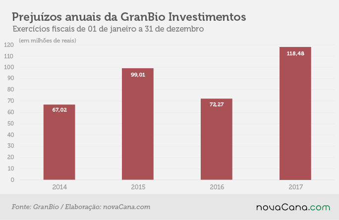 granbio prejuízos 04052018