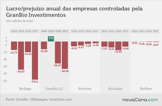 granbio prejuízos controladas 04052018
