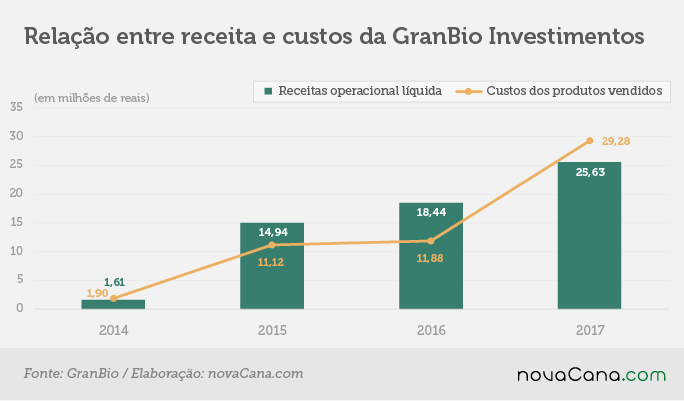 granbio receita custos 04052018