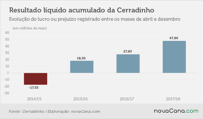 gráfico 2 resultado cerradinho líquido acumulado 140318