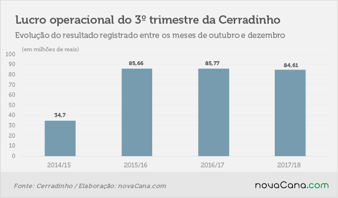gráfico 3 resultado cerradinho bruto 140318