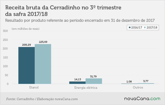gráfico 5 resultado cerradinho receita bruta 140318