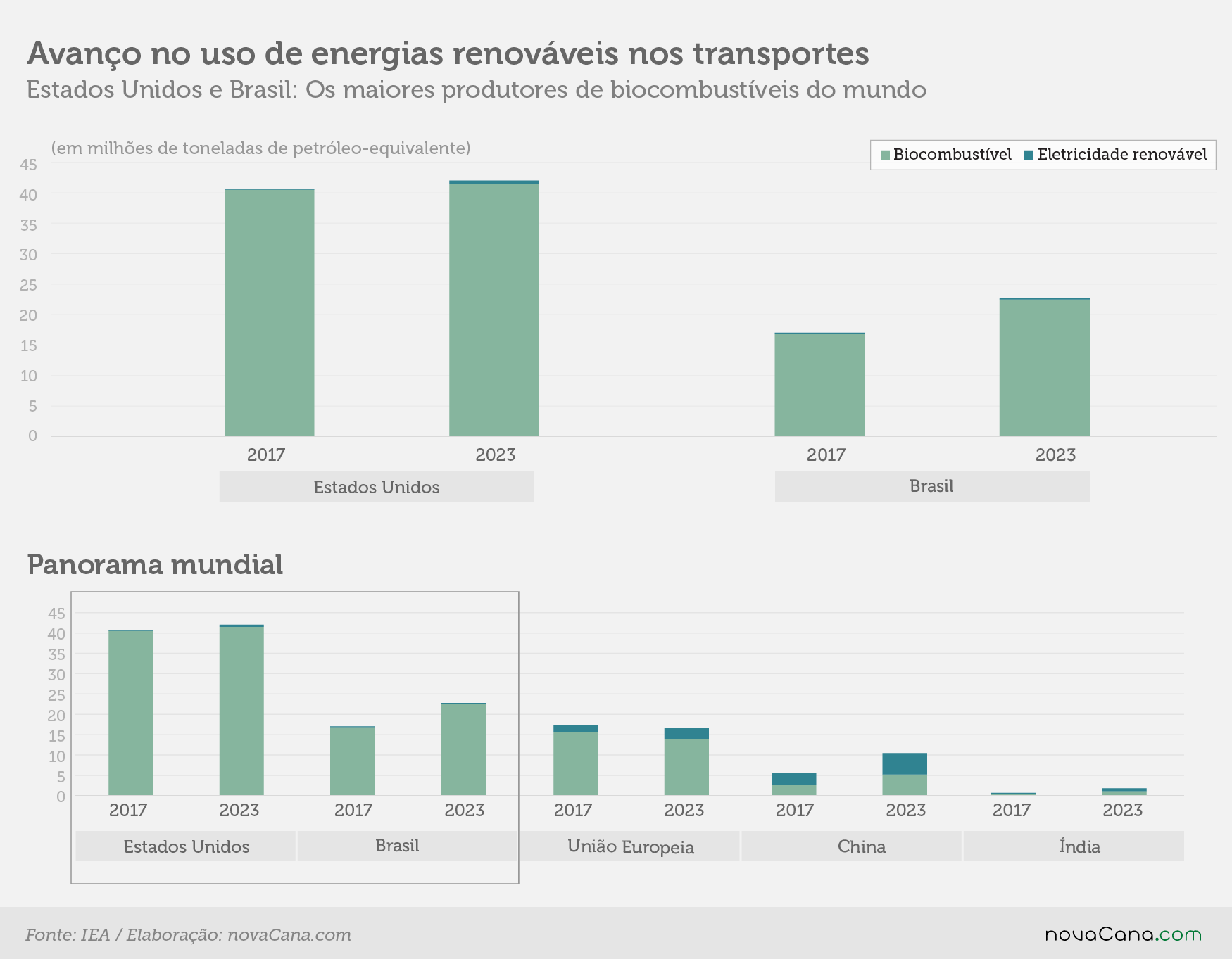 iea renovaveis eua brasil