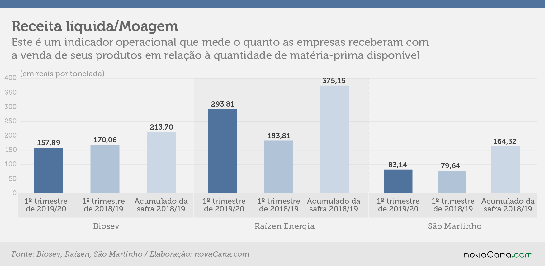 indicadores 1tri receita moagem