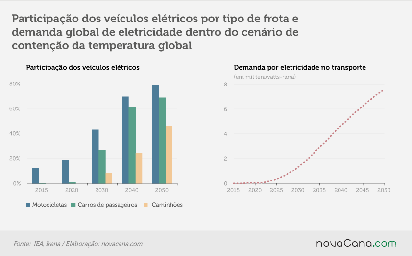 irena-biocombustiveis-110417-eletricos