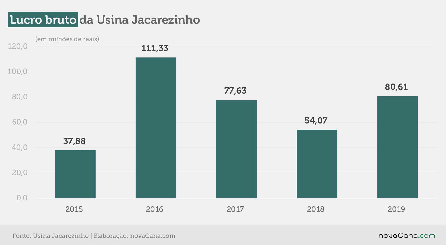 jacarezinho 2 lucro bruto 130320