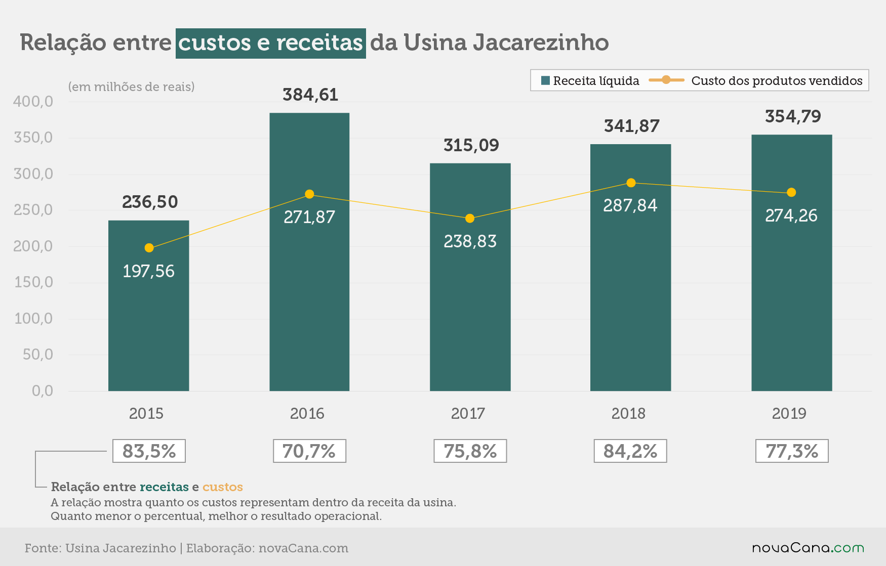 jacarezinho 3 receitas custos 130320