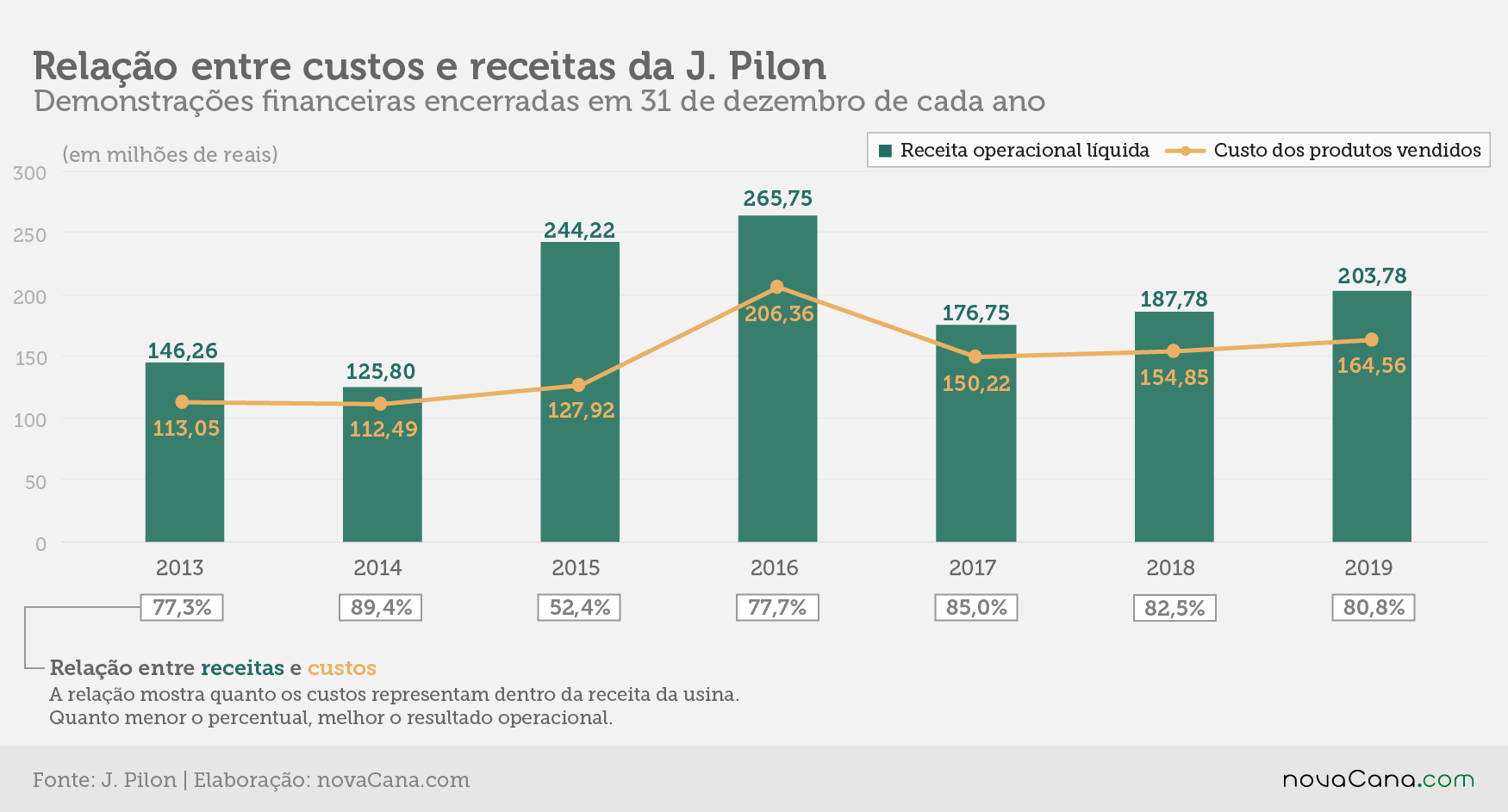 jpilon 170220 receita custo