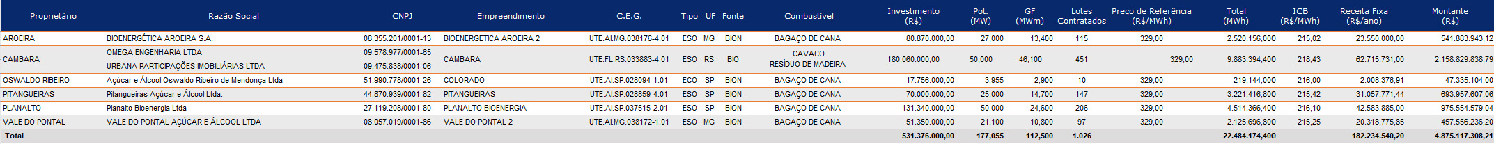 leilao a6 resultado 221217