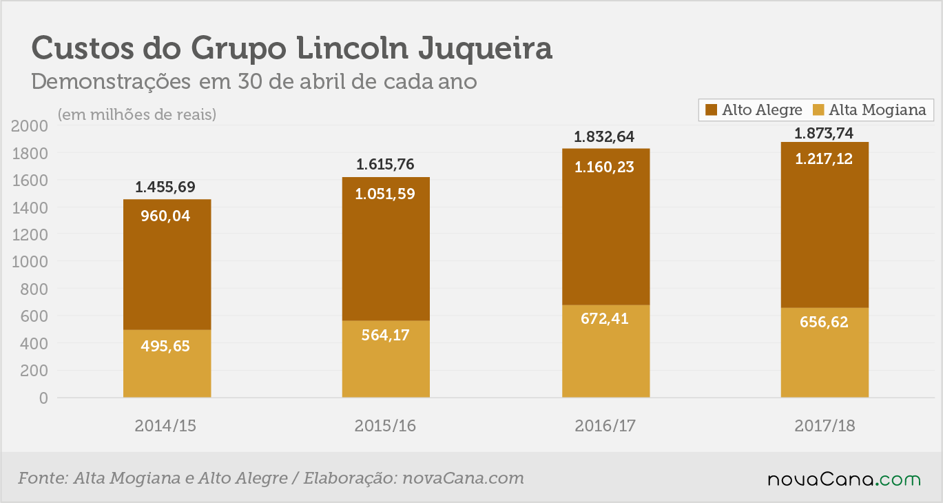 lincoln junqueira 4 custos 070818