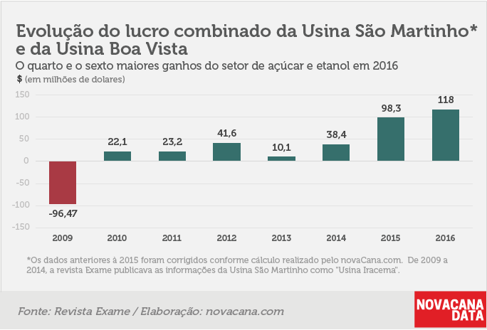 lucro exame 10 sao martinho 2018.01.16