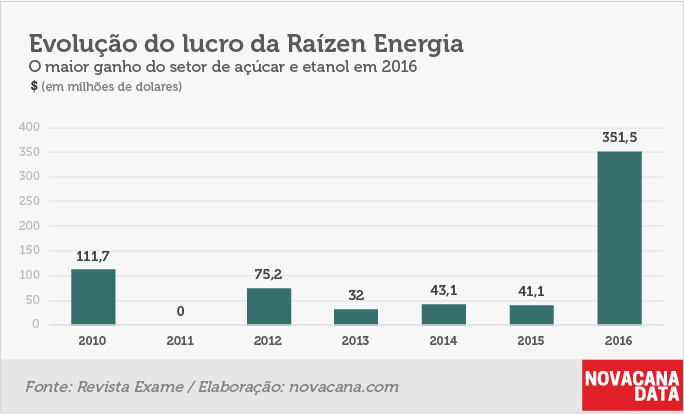 lucro exame 7 raizen 2018.01.16