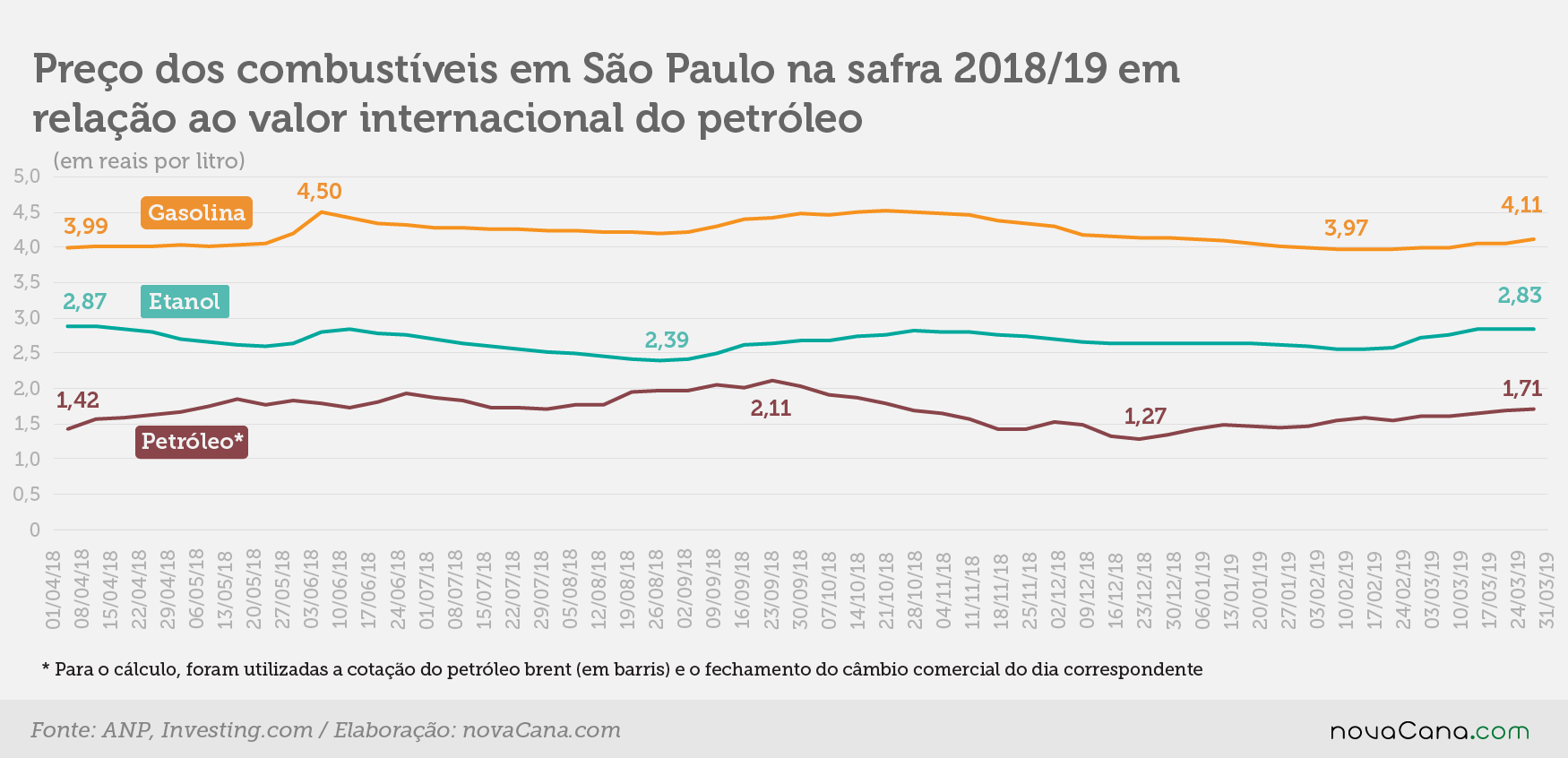 margens gasolina etanol petróleo30042019