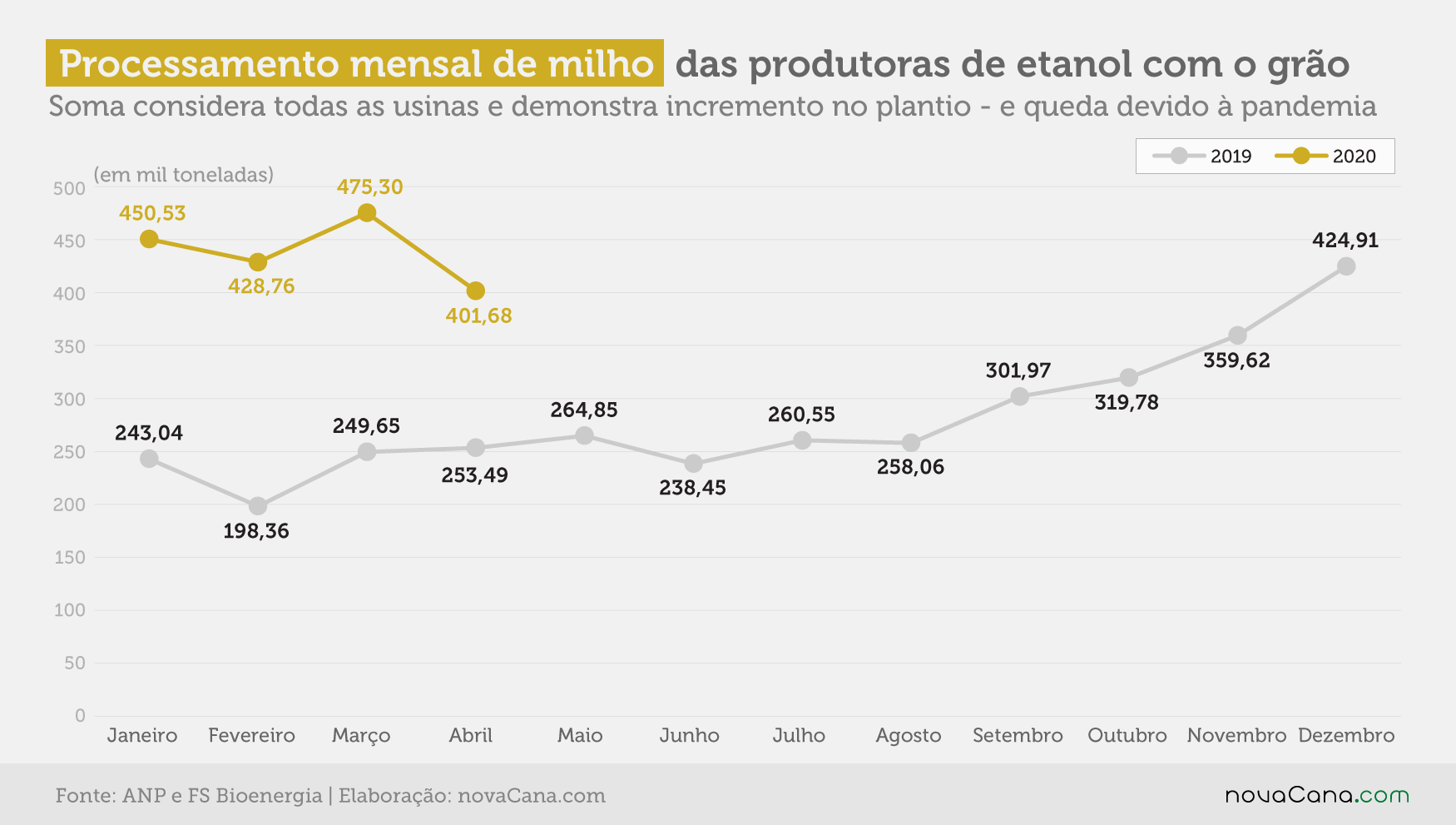 milho x cana processamento mensal V3