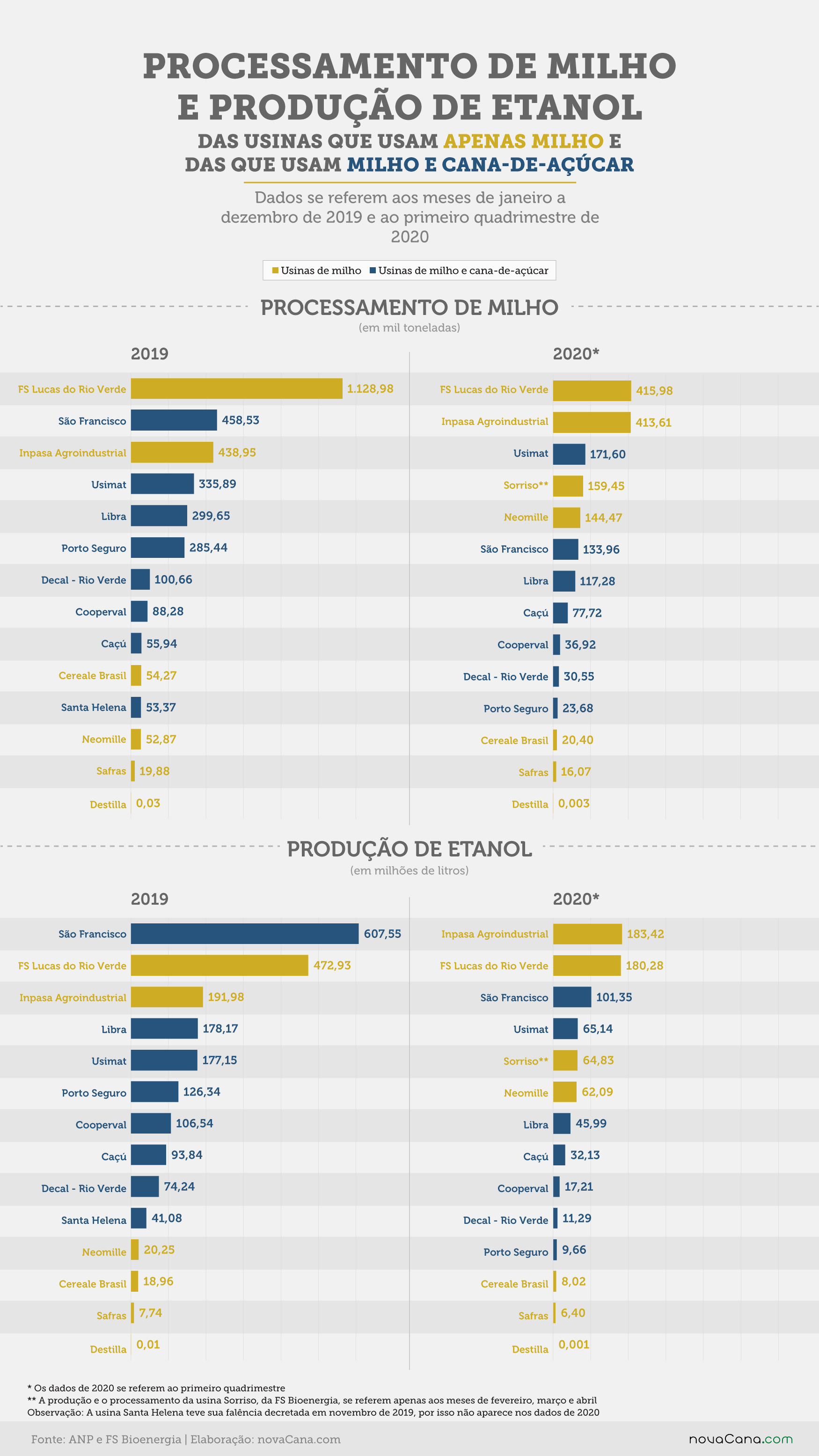 milho x cana processamento milho prod etanol V3