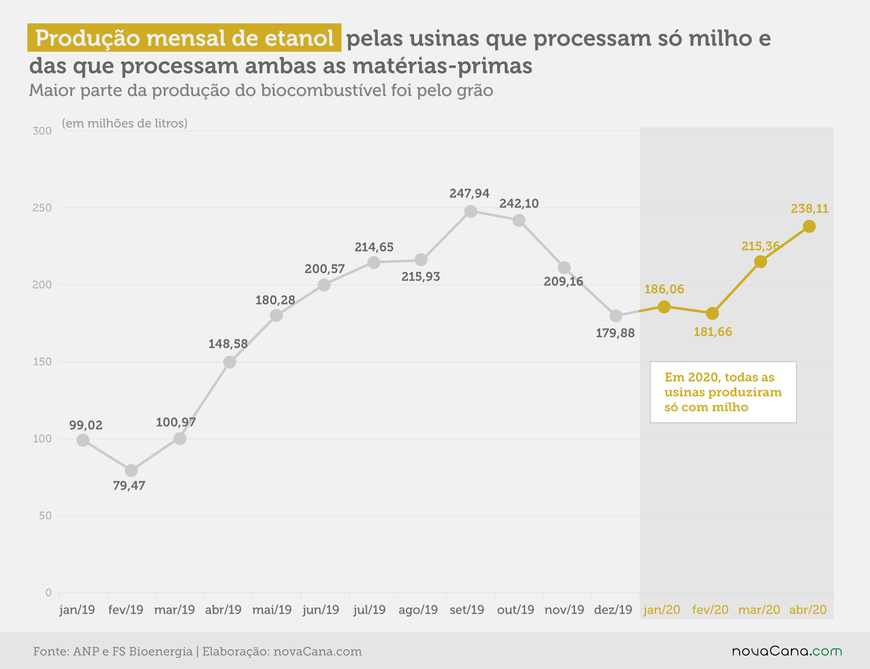milho x cana producao mensal V3