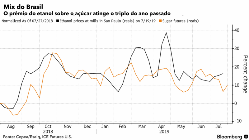 paridade acucar etanol 290719