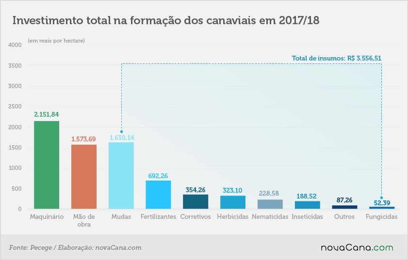 pecege 1 valor cana investimento total 16032018
