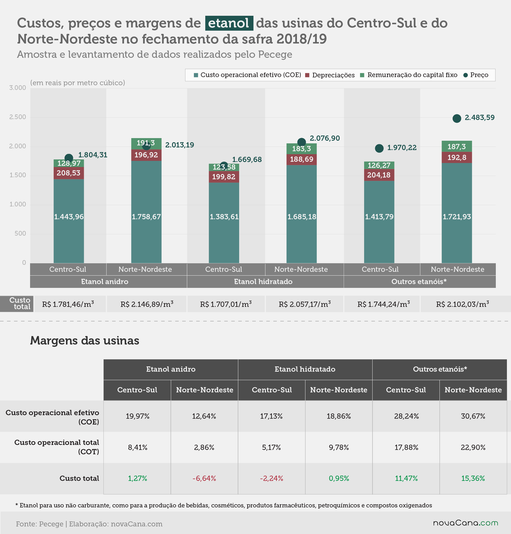 pecege custos usinas margens etanol 2020