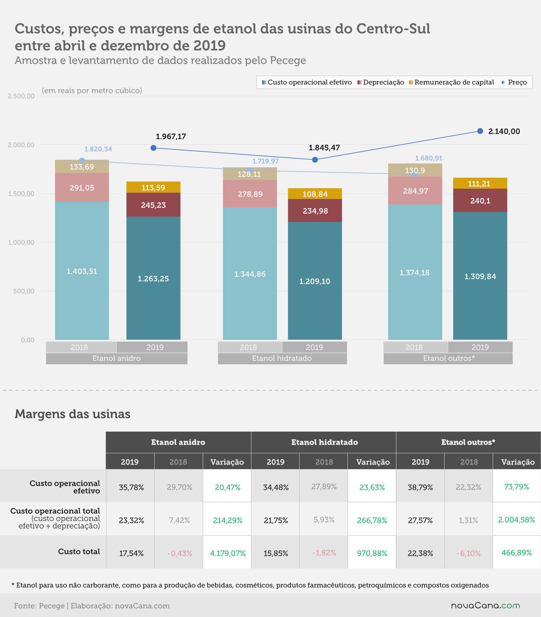 pecege custos usinas margens etanol 20200702