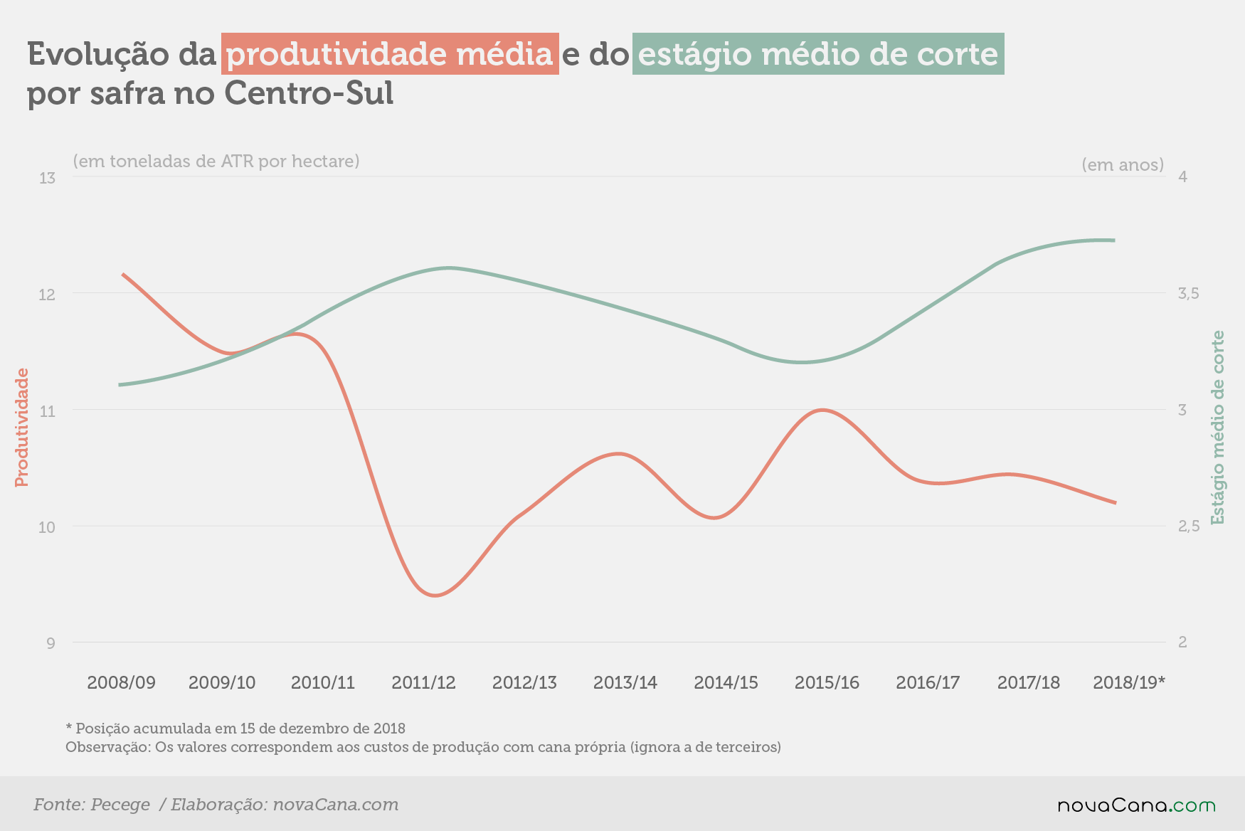pecege produtividade corte 22012018