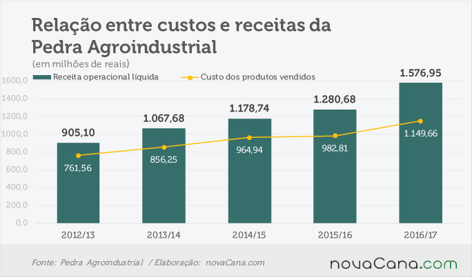 pedra-030717-receita-custo