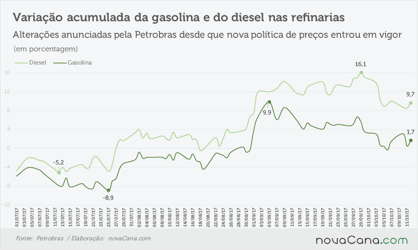 petrobras acumulado 111017