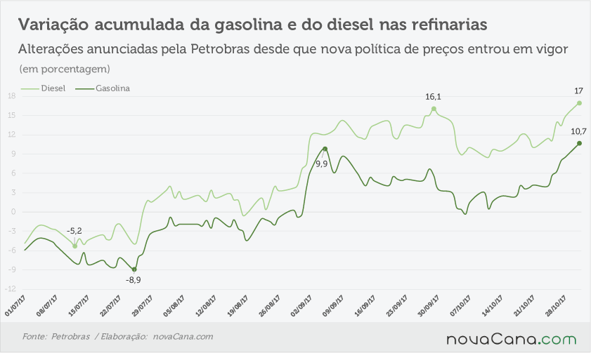 petrobras acumulado 301017