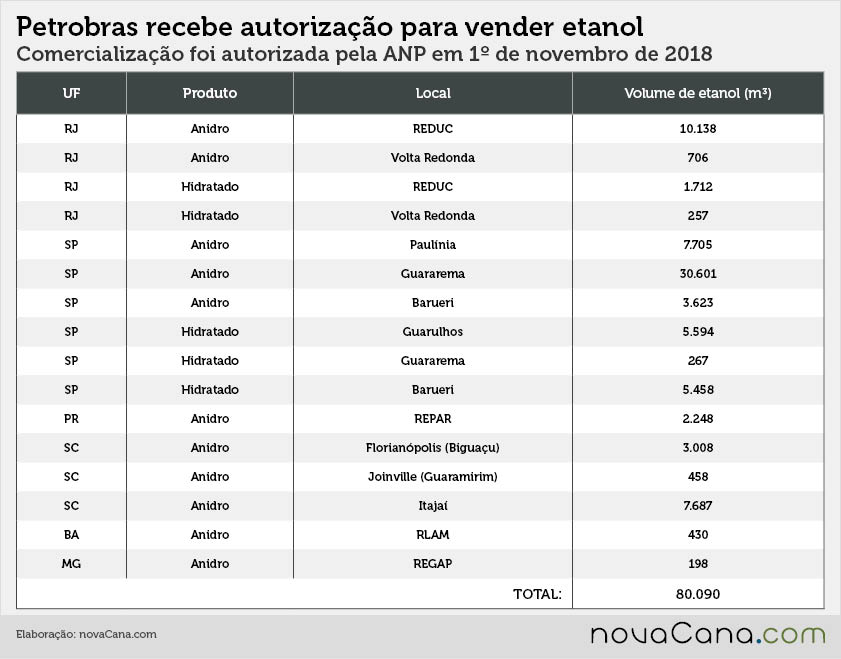 petrobras venda etanol 051118