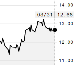Preço do açúcar tem elevação na ICE e outubro é negociado a 12,66 cents/libra