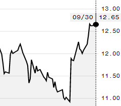 Açúcar bruto atinge maior valor desde agosto na ICE, com 12,85 cents/libra