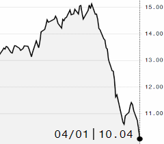 Açúcar bruto toca mínimas de contratos na ICE; maio é negociado a 10,04 cents/libra