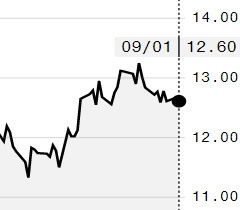 Açúcar bruto tem nova queda na ICE e outubro é negociado a 12,60 cents/libra